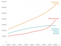 graph of number of people in United States receiving buprenorphine between 2000 and 2018